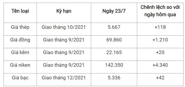 Giá thép xây dựng hôm nay 23/7: Bật tăng mạnh 2