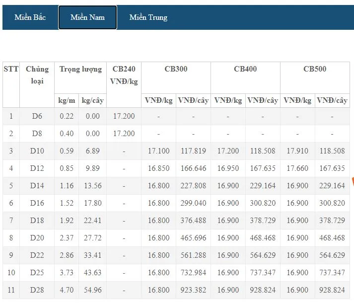 Giá thép xây dựng hôm nay 23/7: Bật tăng mạnh 3