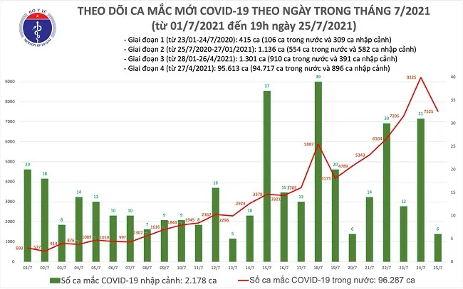 Cập nhật dịch COVID-19 tối 25/7: 3.552 ca mắc mới, riêng TPHCM 2.227 ca 1