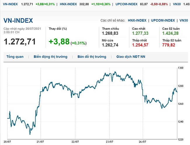thi-truong-chung-khoan-26-7-2021-co-phieu-von-hoa-lon-dan-dat-vn-index-quay-dau-tang-gan-4-diem-voh.com.vn-anh1