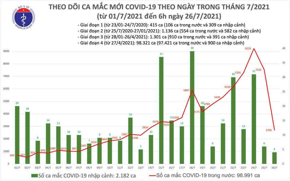 Số ca mắc Covid-19 tại Việt Nam vượt mốc 100.000 ca