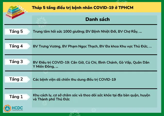 TPHCM: Hướng dẫn điều chuyển F0 đến bệnh viện và mô hình tháp 5 tầng 4