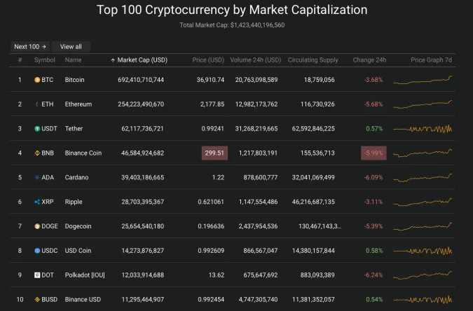 Giá Bitcoin hôm nay 27/7/2021: Quay đầu giảm, 3 lý do bitcoin khó có thể tăng lại mức 40.000 USD 2