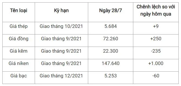 Giá thép xây dựng hôm nay 28/7: Giá thép thanh tiếp tục tăng nhẹ 2