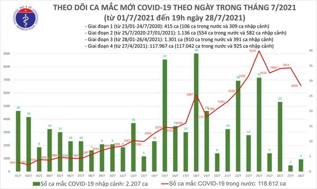 Cập nhật dịch Covid-19 tối 28/7: 3.698 ca mắc mới, có thêm 4.511 bệnh nhân được công bố khỏi bệnh 1