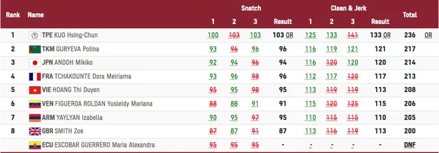 Olympic Tokyo 2020: Tiến Minh dừng bước - Huy Hoàng lỡ hẹn chung kết - Hoàng Thị Duyên giành vị trí thứ 5