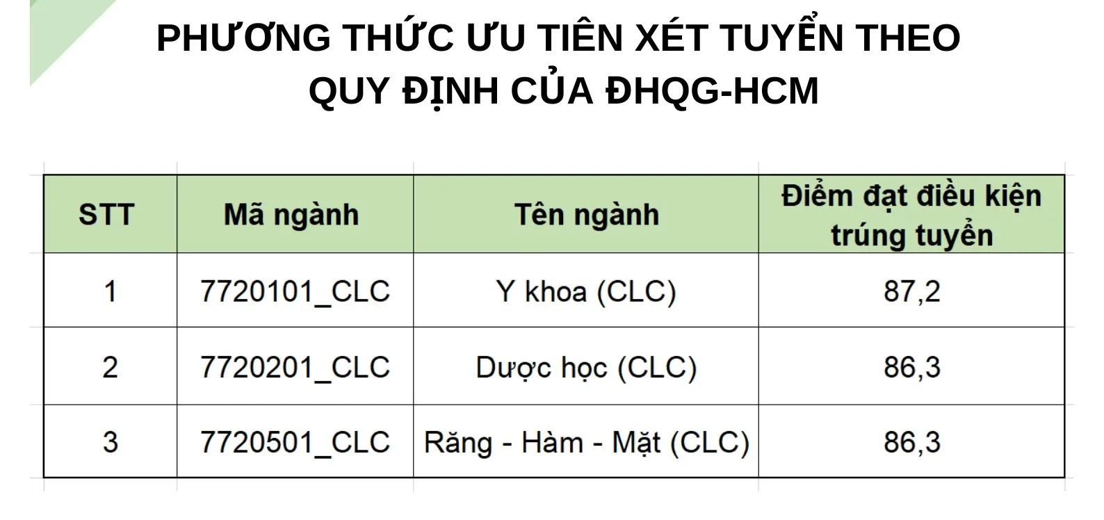 ưu tiên xét tuyển