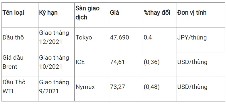 Giá xăng dầu hôm nay 30/7: Tiếp tục giảm sau khi dầu Brent vượt ngưỡng 76 USD/thùng 2