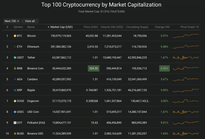 Giá Bitcoin hôm nay 30/7/2021: Tăng lên trên 40.000 USD, Bitcoin hồi phục 2