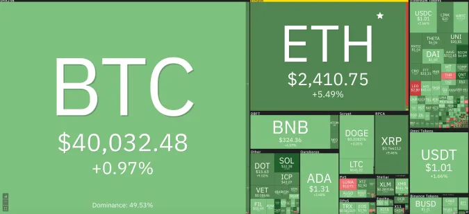 Giá Bitcoin hôm nay 30/7/2021: Tăng lên trên 40.000 USD, Bitcoin hồi phục 1