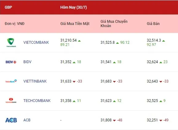 Tỷ giá ngoại tệ hôm nay 30/7/2021: Đà tăng duy trì ở euro, bảng Anh và yên Nhật 3