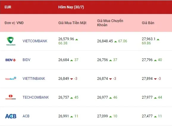 Tỷ giá euro