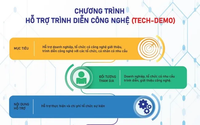 Hỗ trợ trình diễn công nghệ miễn phí cho doanh nghiệp, startup