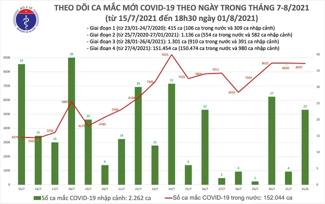 Trong ngày 1/8, Việt Nam có tổng cộng 8.620 ca nhiễm COVID-19 mới 1