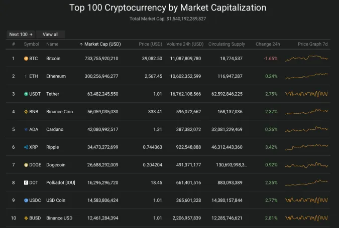 Giá Bitcoin hôm nay 3/8/2021: Tiếp tục giảm 2