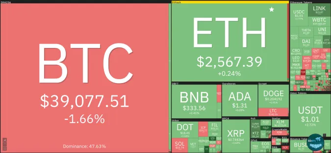 Giá Bitcoin hôm nay 3/8/2021: Tiếp tục giảm 1