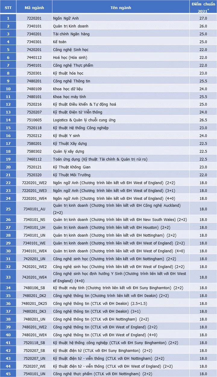 điểm chuẩn 2021, trường Đại học Quốc tế