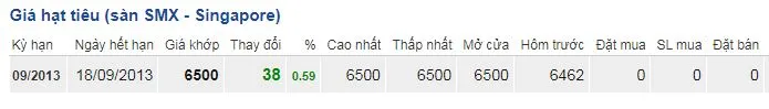 Giá tiêu ngày 4/8: Giá thế giới giảm, trong nước đứng yên 3