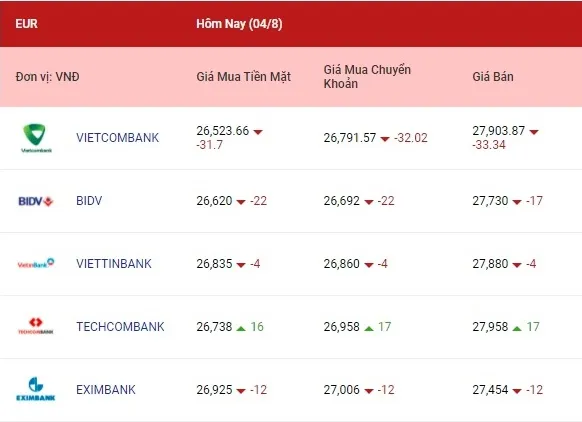 Tỷ giá euro