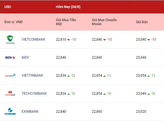 Tỷ giá USD