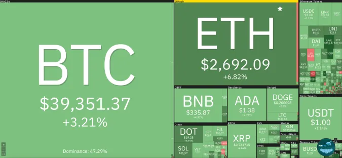 Giá Bitcoin hôm nay 5/8/2021: Khởi sắc, tiến sát mức 40.000 USD 1