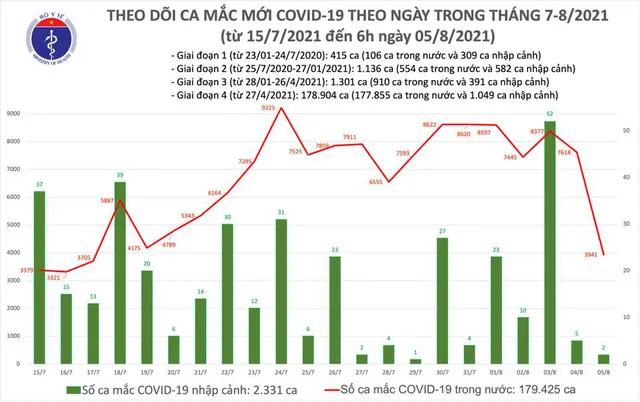 Cập nhật dịch Covid-19 sáng 5/8: Có thêm 3.943 ca mắc mới, gần 7,6 triệu liều vaccine đã được tiêm 1