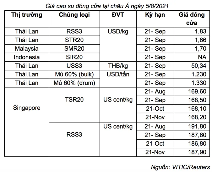 Giá cao su hôm nay 6/8/2021: Thị trường tiếp tục tăng 3