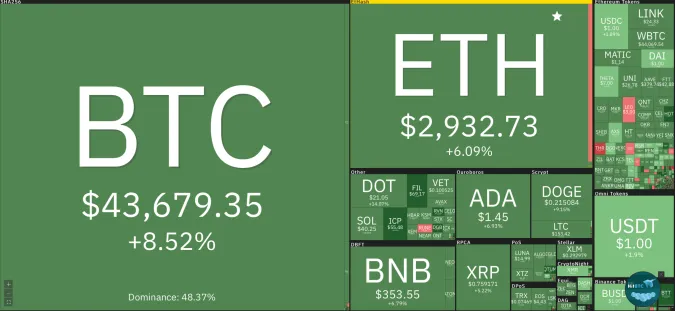 Giá Bitcoin hôm nay 7/8/2021: Thị trường phủ sắc xanh, Bitcoin tiến gần 44.000 USD 1