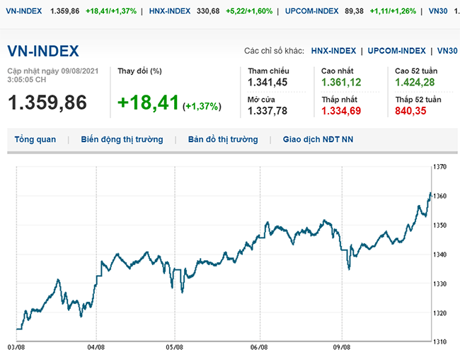 thi-truong-chung-khoan-9-8-2021-vn-index-tang-manh-ap-sat-moc-1-360-diem-voh.com.vn-anh1