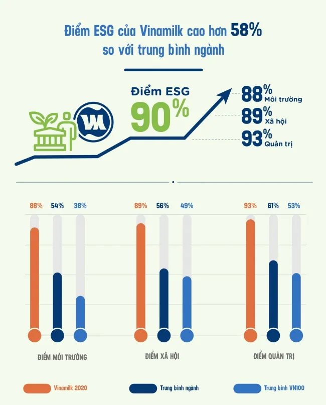 “ESG” – từ khóa được Vinamilk chú trọng để phát triển bền vững, vượt qua Covid-19 1