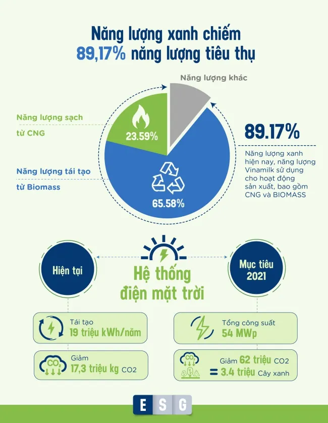 “ESG” – từ khóa được Vinamilk chú trọng để phát triển bền vững, vượt qua Covid-19 3