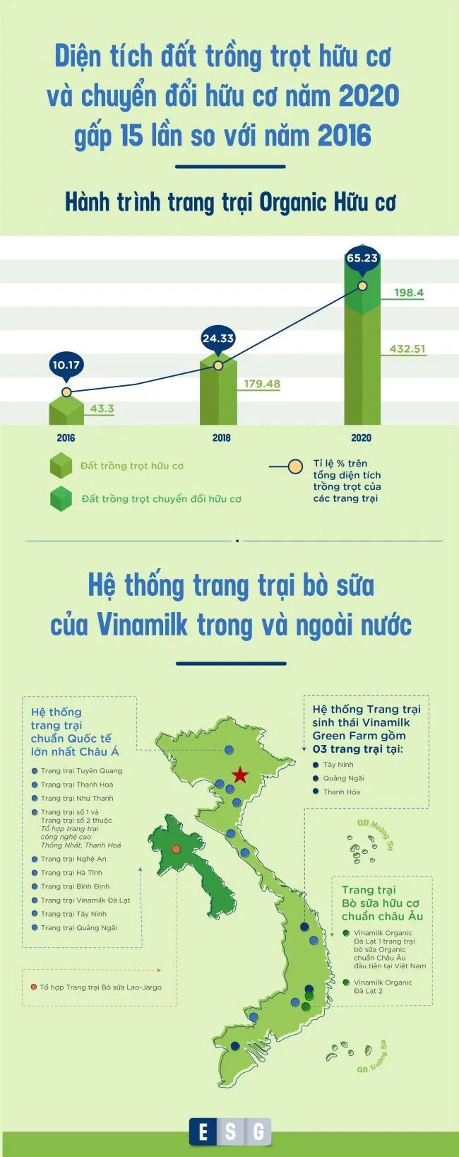 “ESG” – từ khóa được Vinamilk chú trọng để phát triển bền vững, vượt qua Covid-19 4