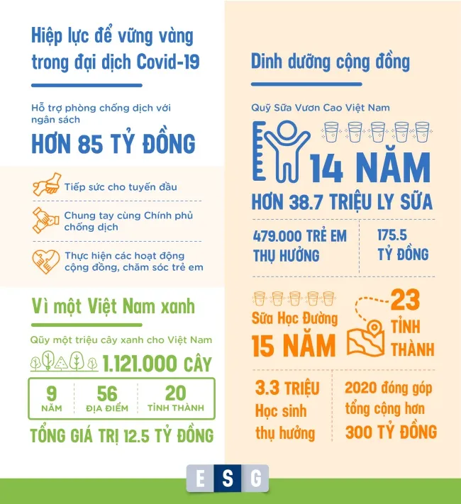 “ESG” – từ khóa được Vinamilk chú trọng để phát triển bền vững, vượt qua Covid-19 5