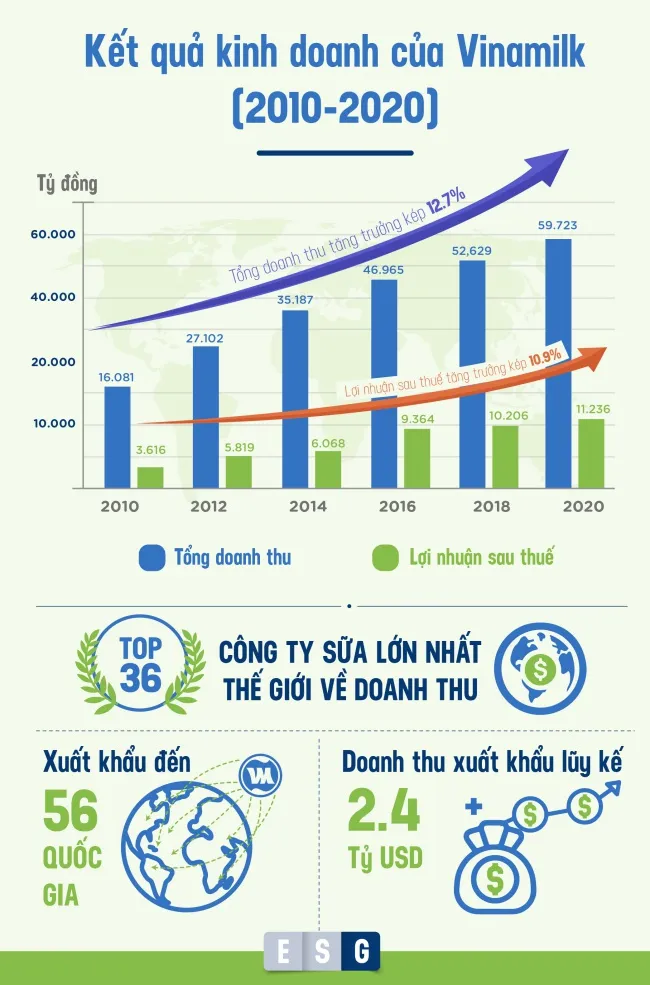 “ESG” – từ khóa được Vinamilk chú trọng để phát triển bền vững, vượt qua Covid-19 8