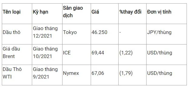 Giá xăng dầu hôm nay 9/8: Tiếp đà giảm của tuần trước 2