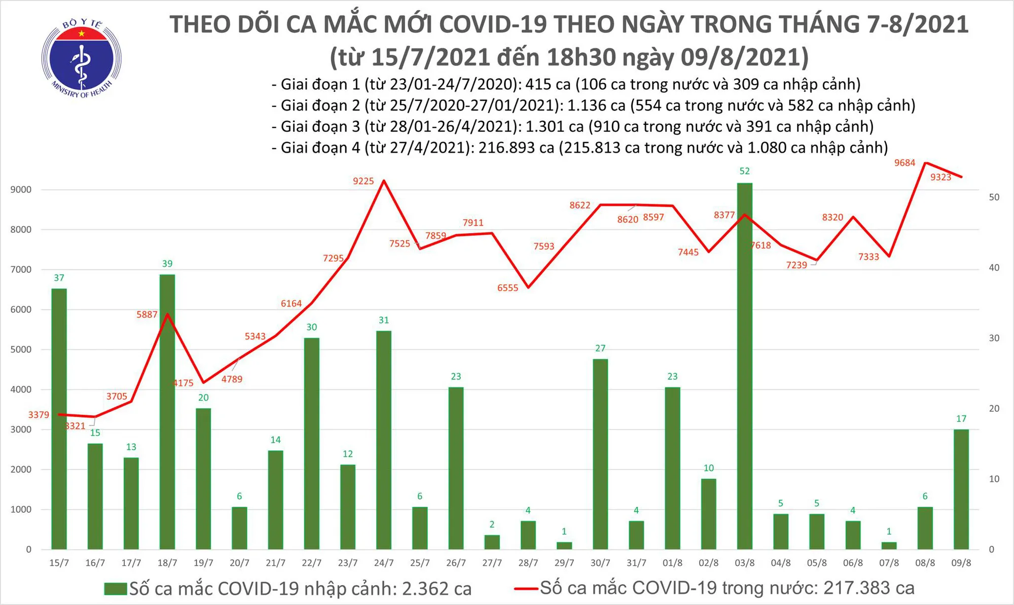 Biểu đồ số ca mắc COVID-19 tại Việt Nam đến tối 9/8