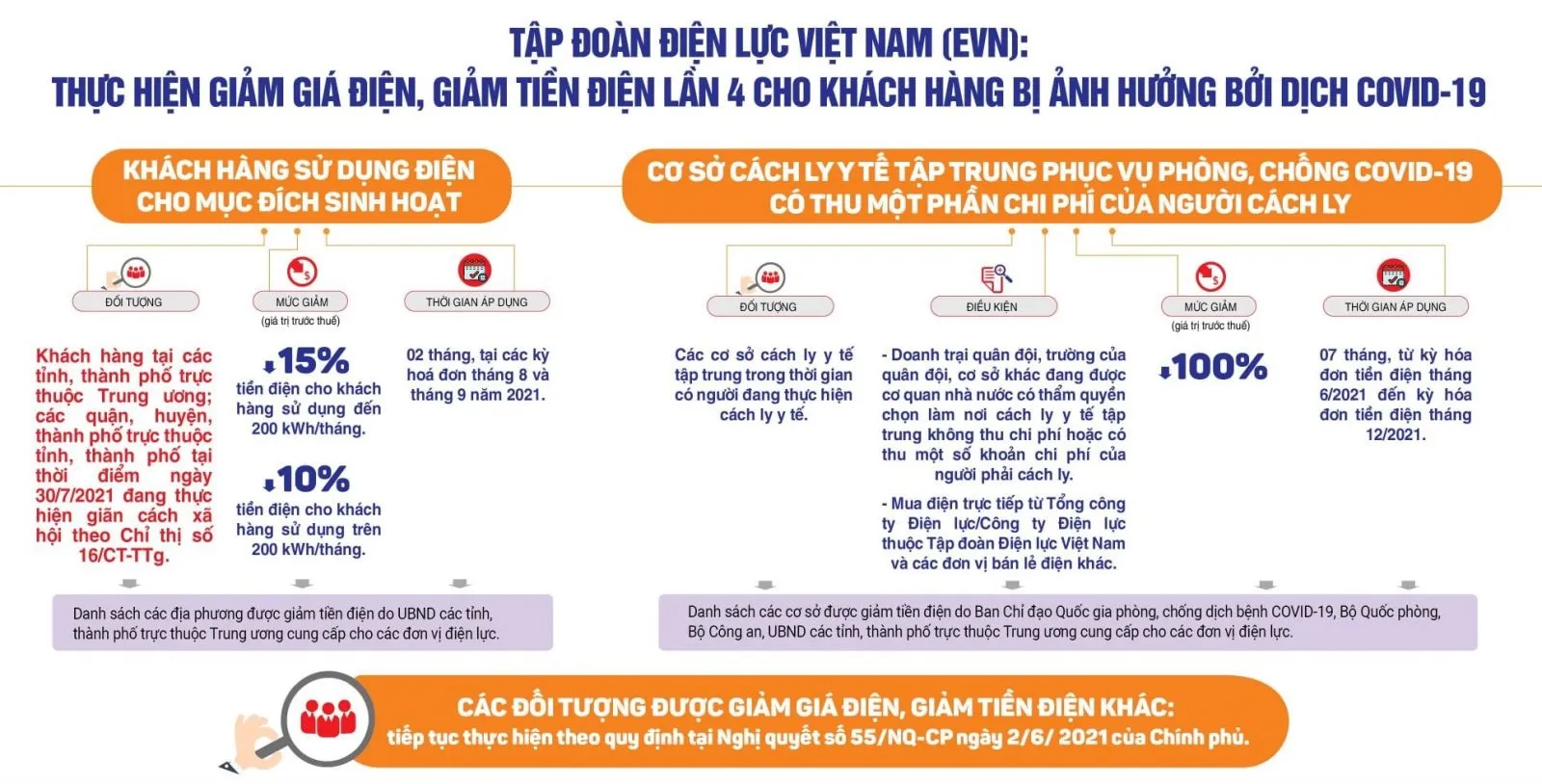 điện lực tphcm, giảm giá điện, covid-19