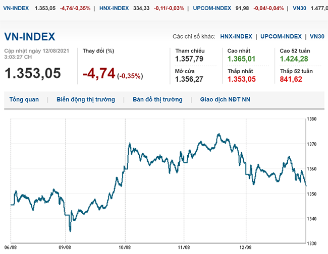 thi-truong-chung-khoan-12-8-2021-vn-index-quay-dau-giam-phien-thu-hai-lien-tiep-voh.com.vn-anh1