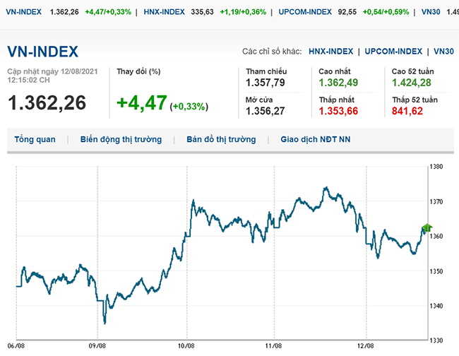 thi-truong-chung-khoan-12-8-2021-vn-index-quay-dau-giam-phien-thu-hai-lien-tiep-voh.com.vn-anh2