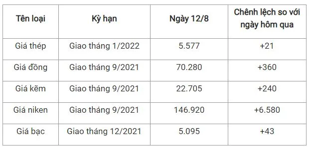 Giá thép xây dựng hôm nay 12/8: Giá thép thanh tiếp đà đi lên trên Sàn Thượng Hải 2
