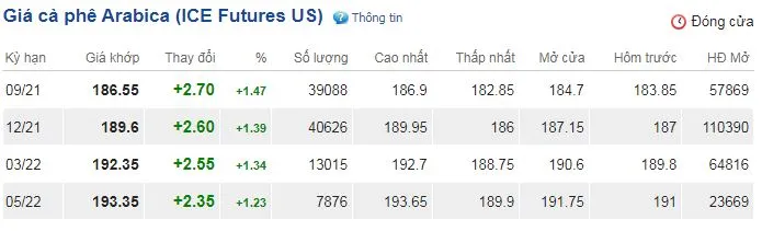 Giá cà phê ngày 13/8: Quay đầu giảm nhẹ 3