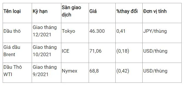 Giá xăng dầu hôm nay 13/8: Tiếp tục xu hướng giảm do IEA cảnh báo đà phục hồi lực cầu chững lại 2