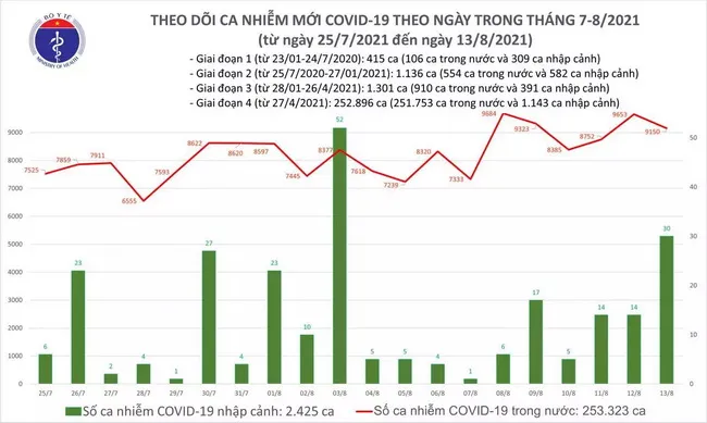 Cập nhật dịch Covid-19 tối 13/8: cả nước có 9.180 ca mắc mới, giảm 503 ca so với hôm qua 1