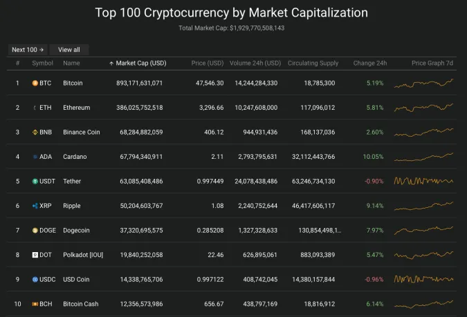 Giá Bitcoin hôm nay 14/8/2021: Vượt mốc 47.000 USD 2