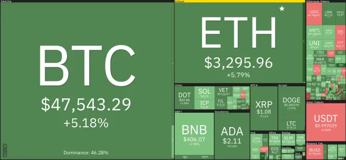 Giá Bitcoin hôm nay 14/8/2021: Vượt mốc 47.000 USD 1