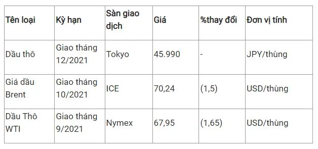 Giá xăng dầu hôm nay 14/8: Gía dầu giảm nhưng vẫn là tuần có ngày tăng liên tiếp 2