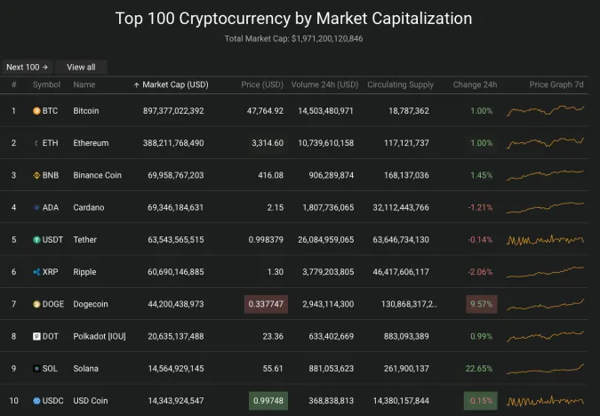 Giá Bitcoin hôm nay 16/8/2021: Thị trường thăng hoa, Bitcoin kiểm tra ngưỡng 50.000 USD 2