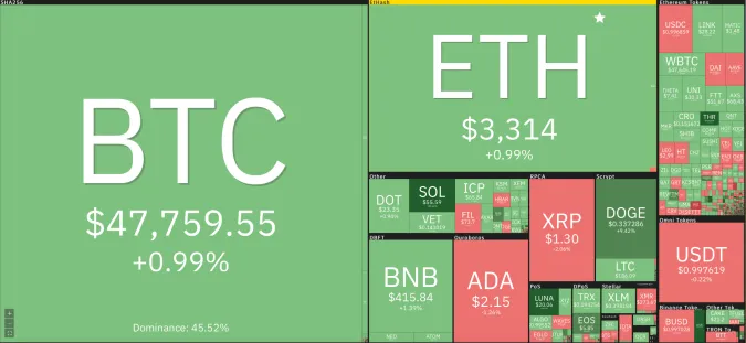 Giá Bitcoin hôm nay 16/8/2021: Thị trường thăng hoa, Bitcoin kiểm tra ngưỡng 50.000 USD 1