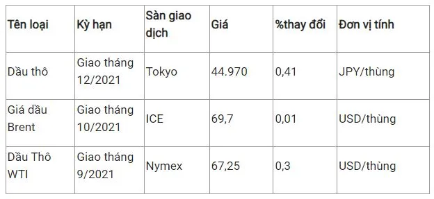 Giá xăng dầu hôm nay 17/8: Phục hồi tăng trở lại 2