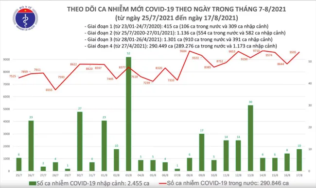Biểu đồ số ca mắc COVID-19 tại Việt Nam tính đến chiều 17/8